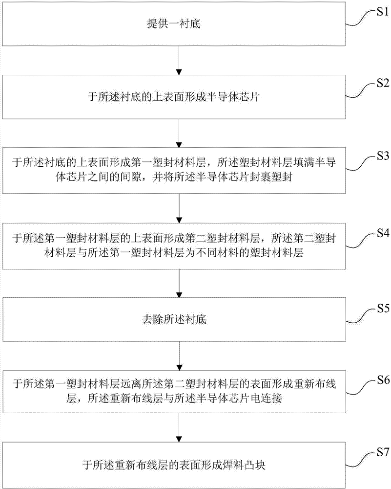 Fan-out package structure and preparation method thereof