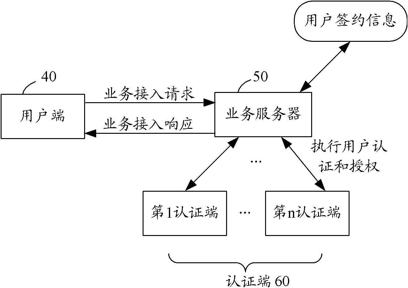 User authentication and authorization method and system for implementing user authentication and authorization method