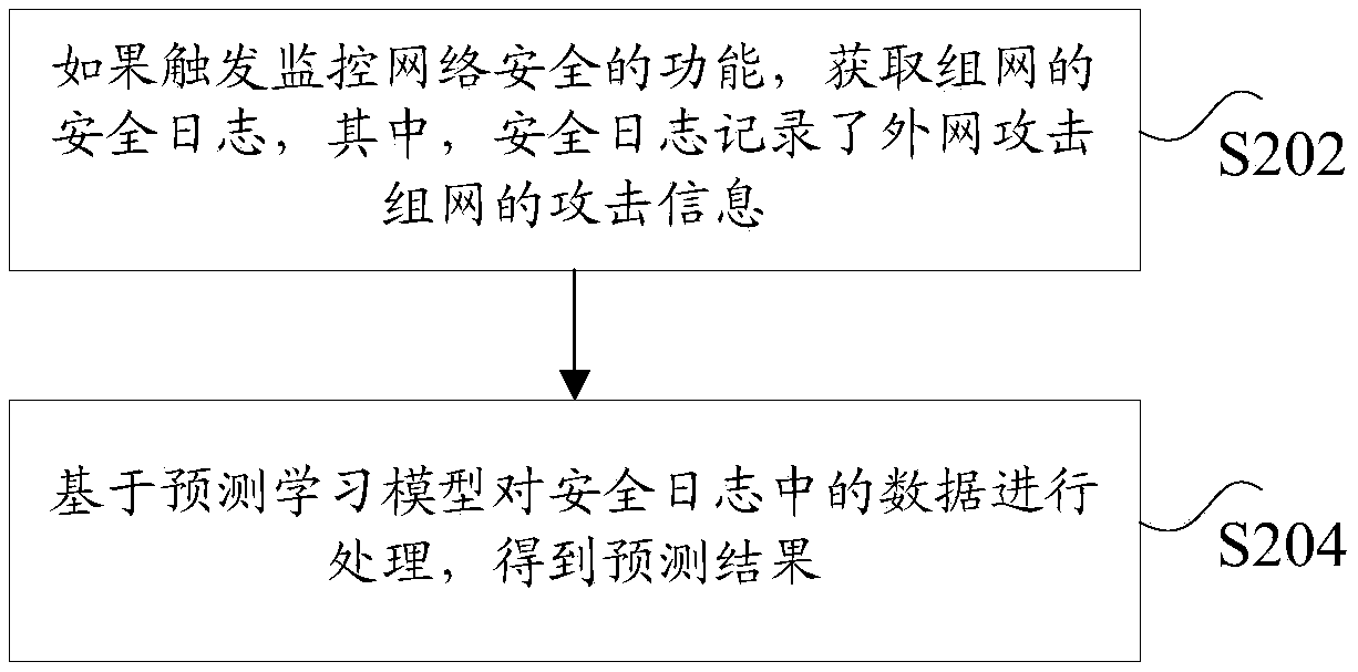 Method and device for monitoring network security, air conditioner and household appliance