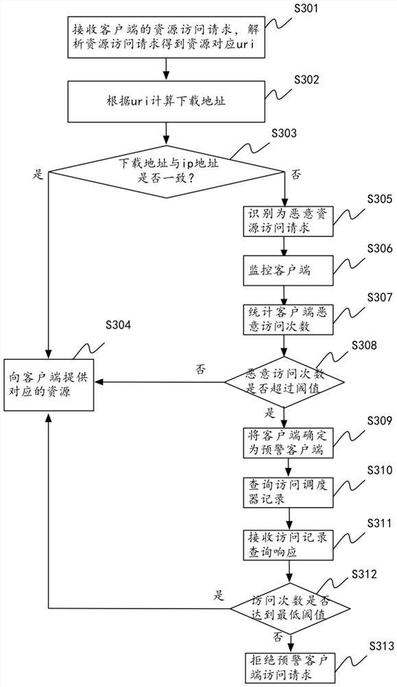 Method and device for identifying malicious resource access