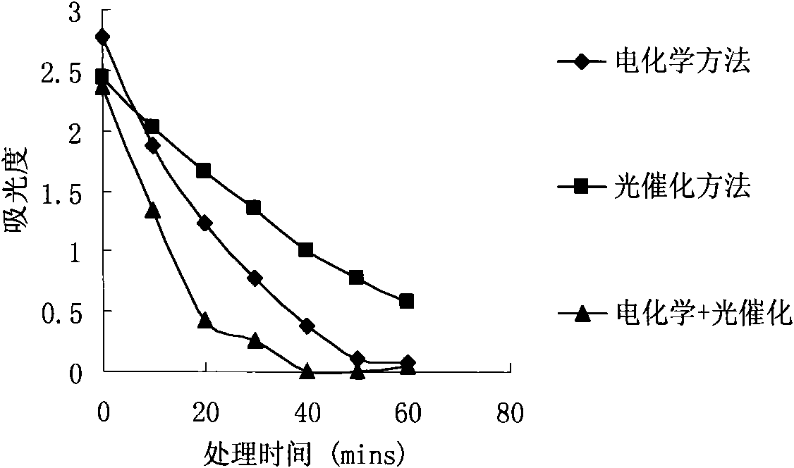 Wastewater treatment method and device combining electrochemical degradation and photocatalysis oxidation technologies