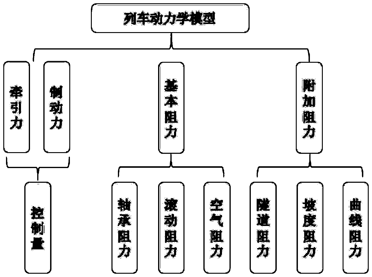 Train automatic driving prediction control method taking full road section environment and human factors into consideration