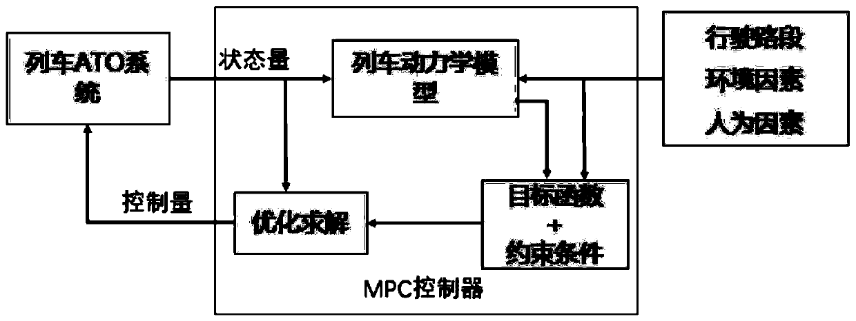 Train automatic driving prediction control method taking full road section environment and human factors into consideration