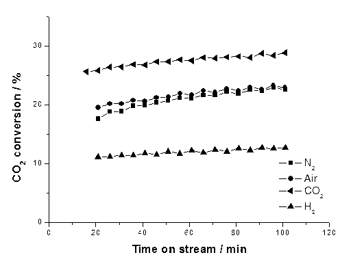 Method of reverse water gas shift reaction for reverse water gas shift catalyst