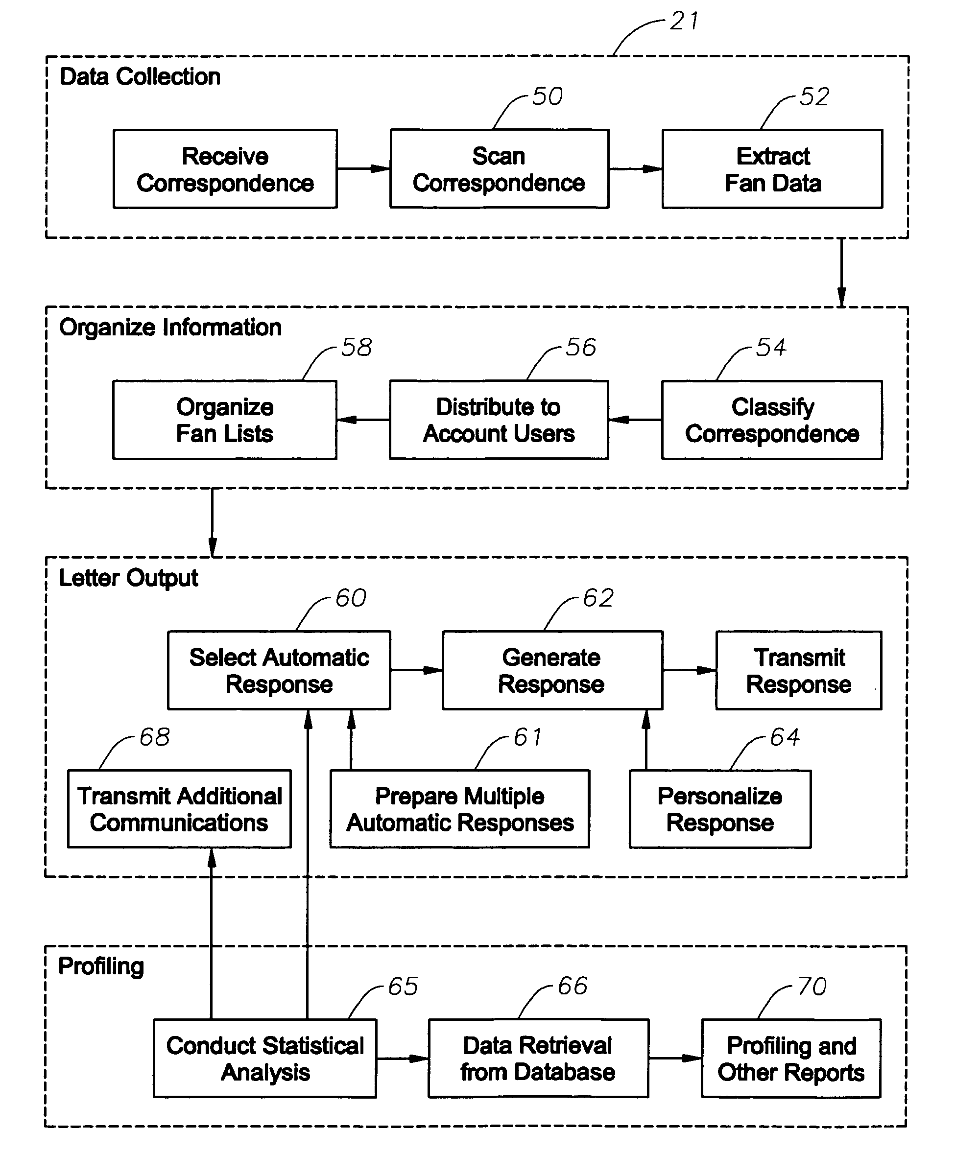 Automated response to solicited and unsolicited communications and automated collection and management of data extracted therefrom