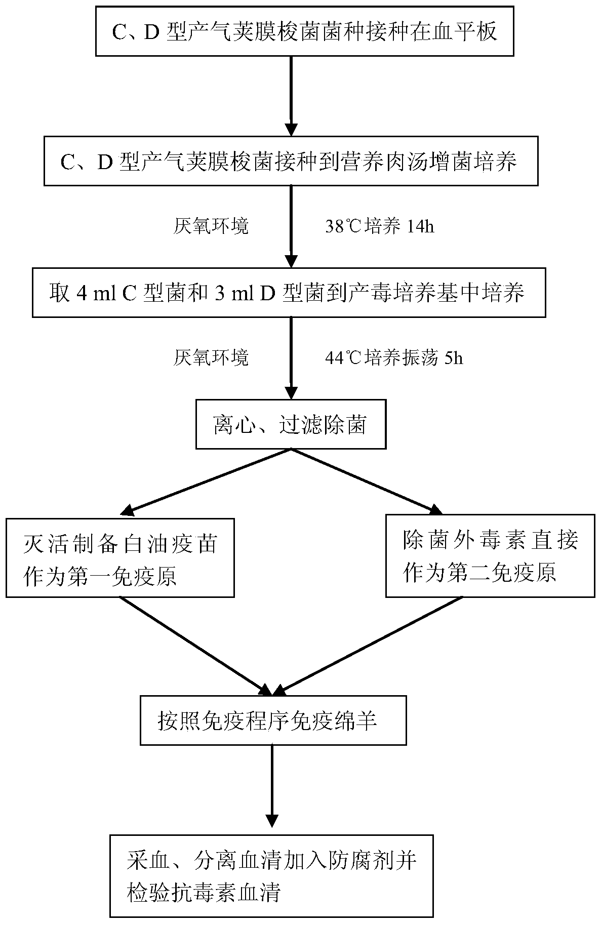 c, d type clostridium perfringens antitoxin serum and preparation method thereof