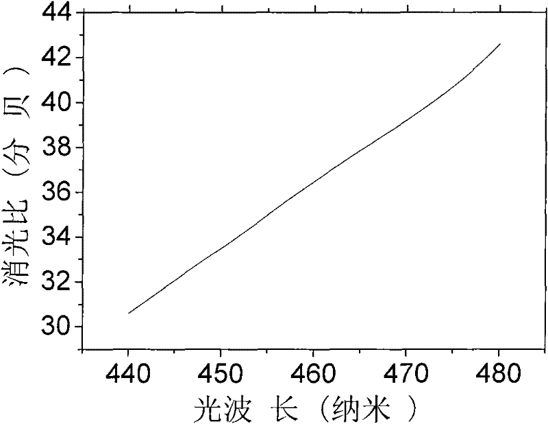 polarized light emitting diode