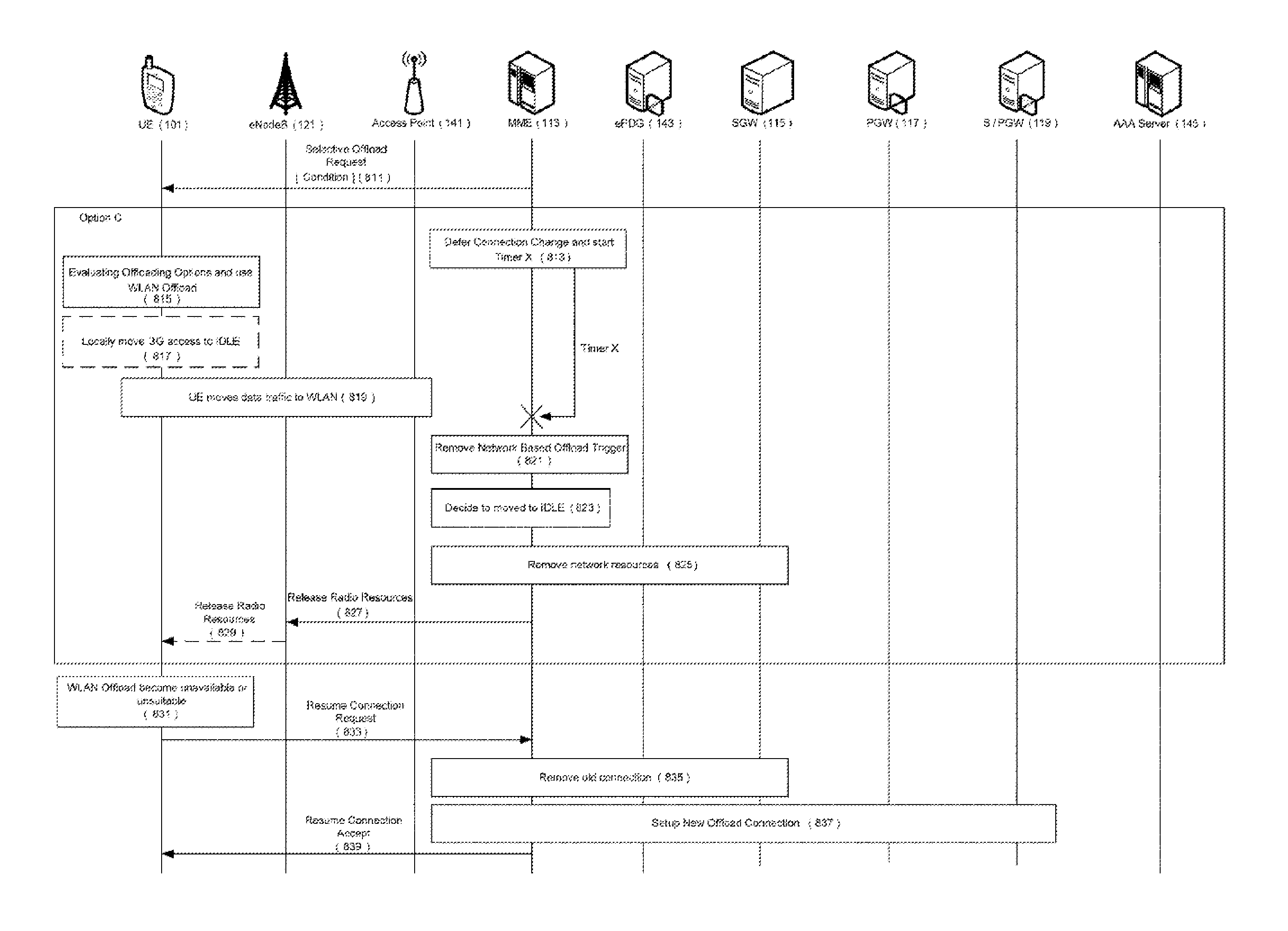 Method and apparatus for mobile terminal connection control and management of local accesses