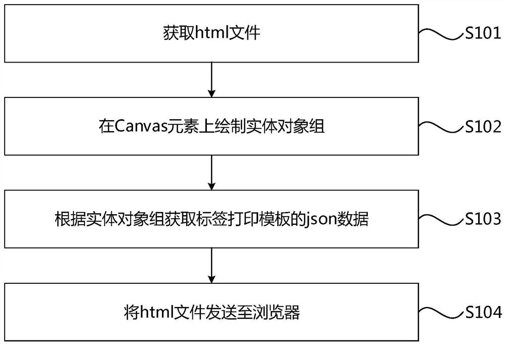 Label printing template generation method and device