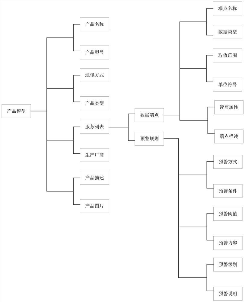 A Distributed Internet of Things Security Access System