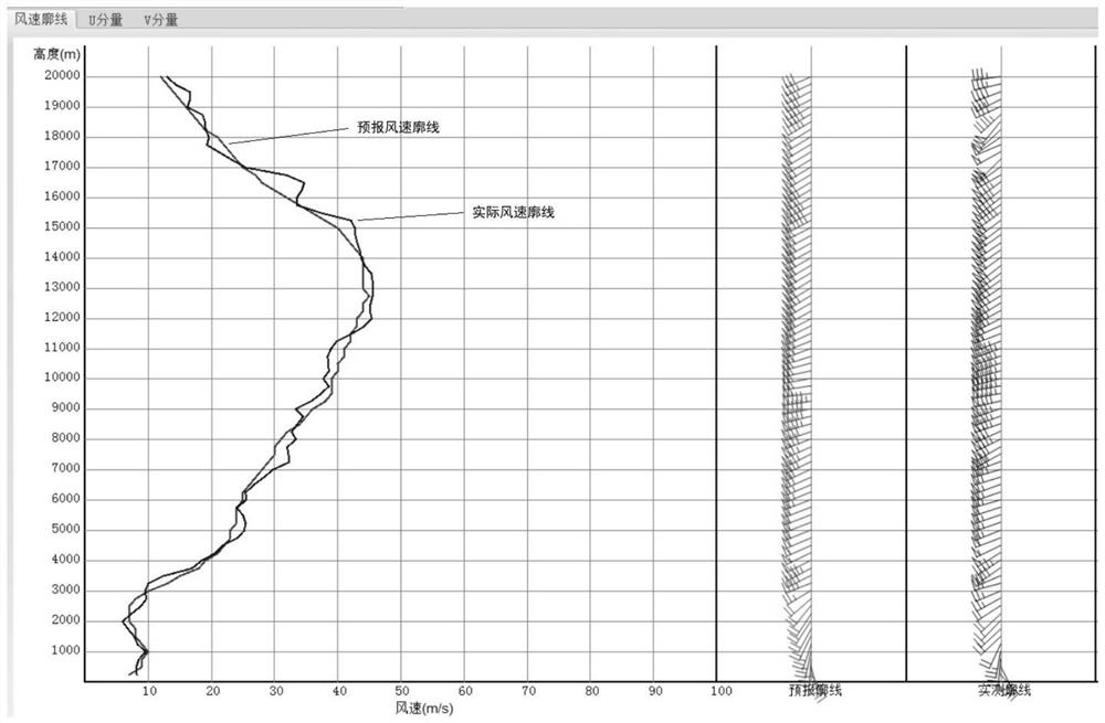 Short-term forecasting method for high-resolution high-altitude wind