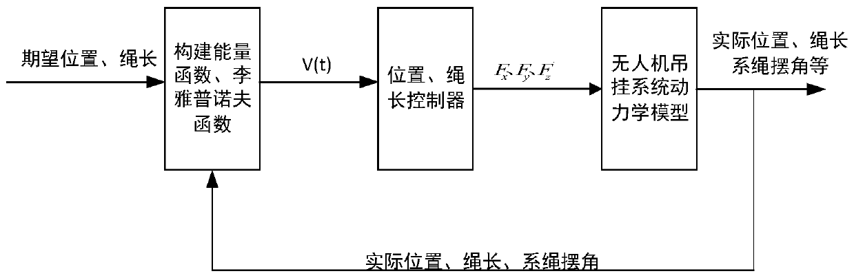 Unmanned aerial vehicle hanging load control method utilizing tether rotor coordination