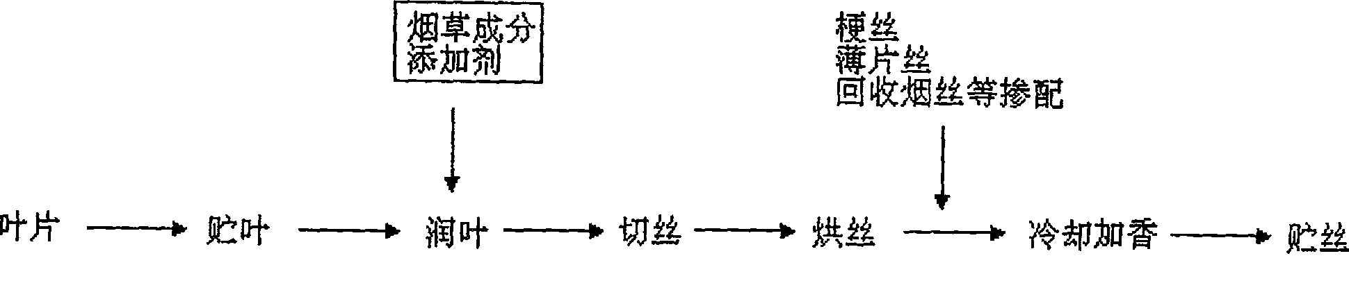 Additive for compensating aroma of low tar cigarette