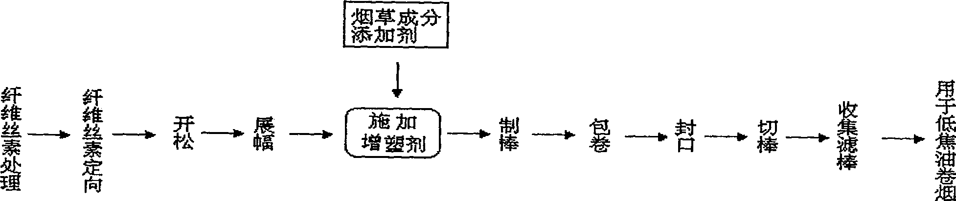 Additive for compensating aroma of low tar cigarette