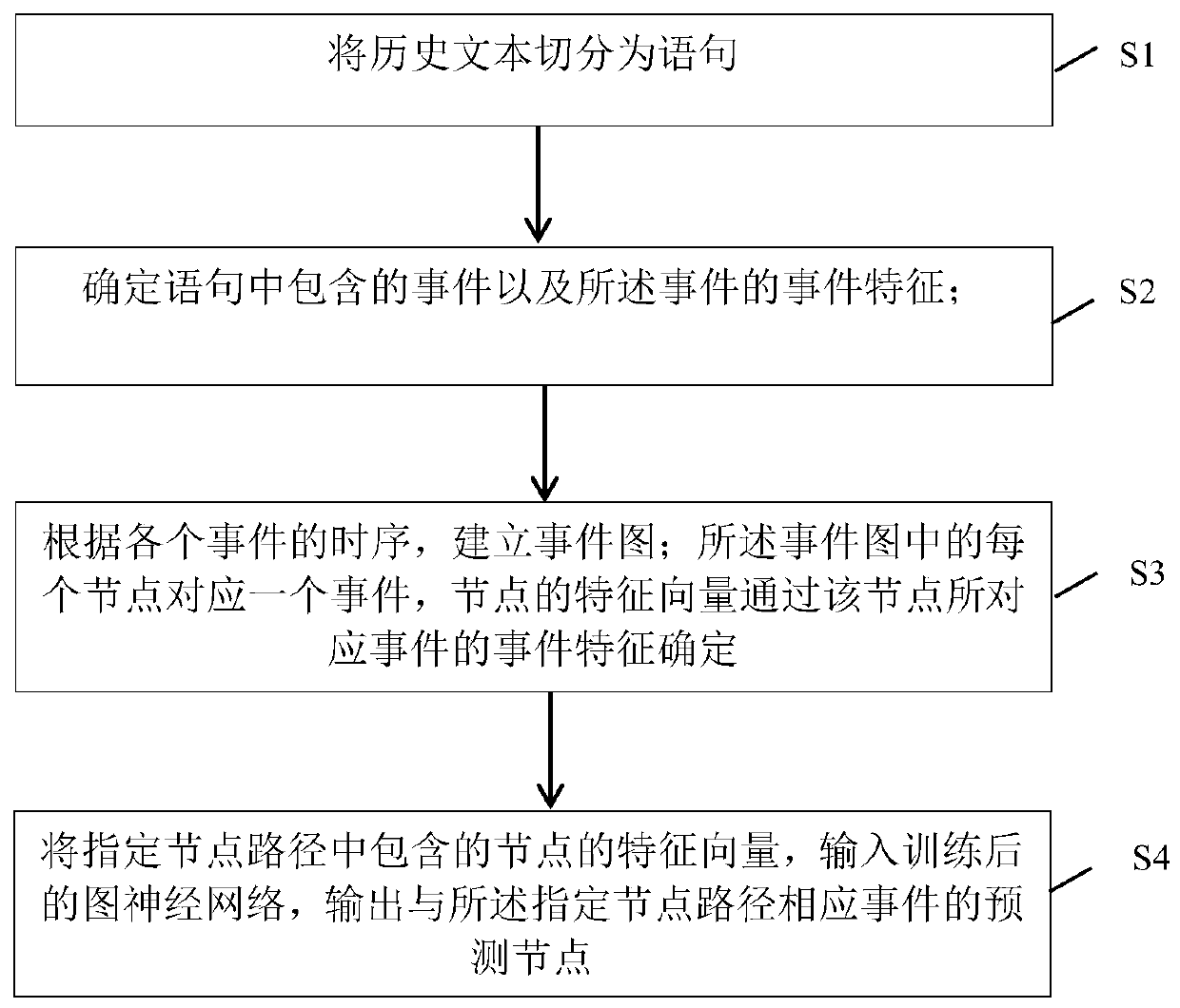 Movie script plot prediction method