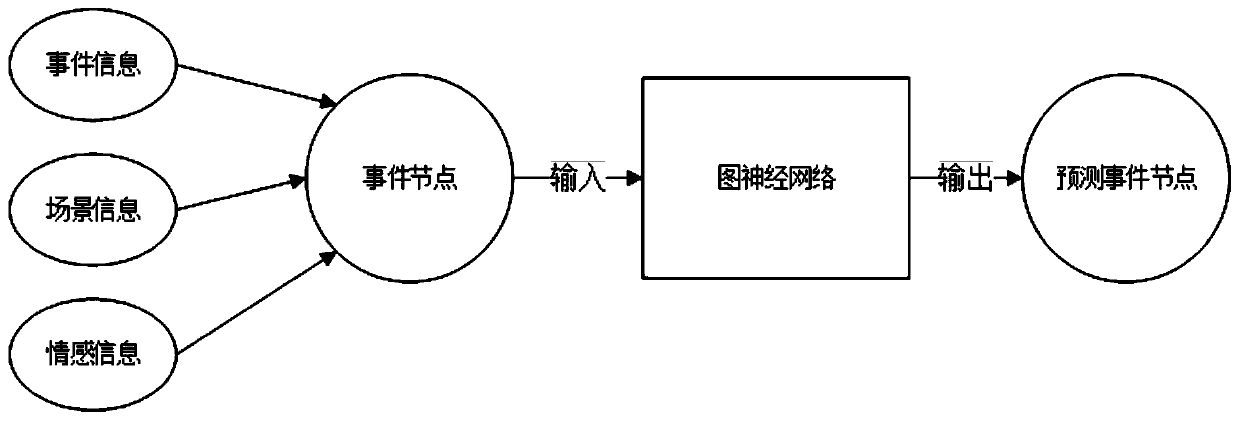 Movie script plot prediction method