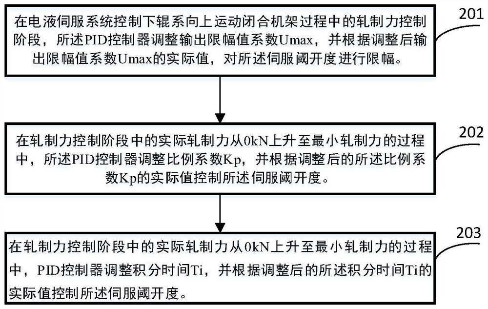 A method of controlling a tempering machine and an electro-hydraulic servo system for controlling the tempering machine