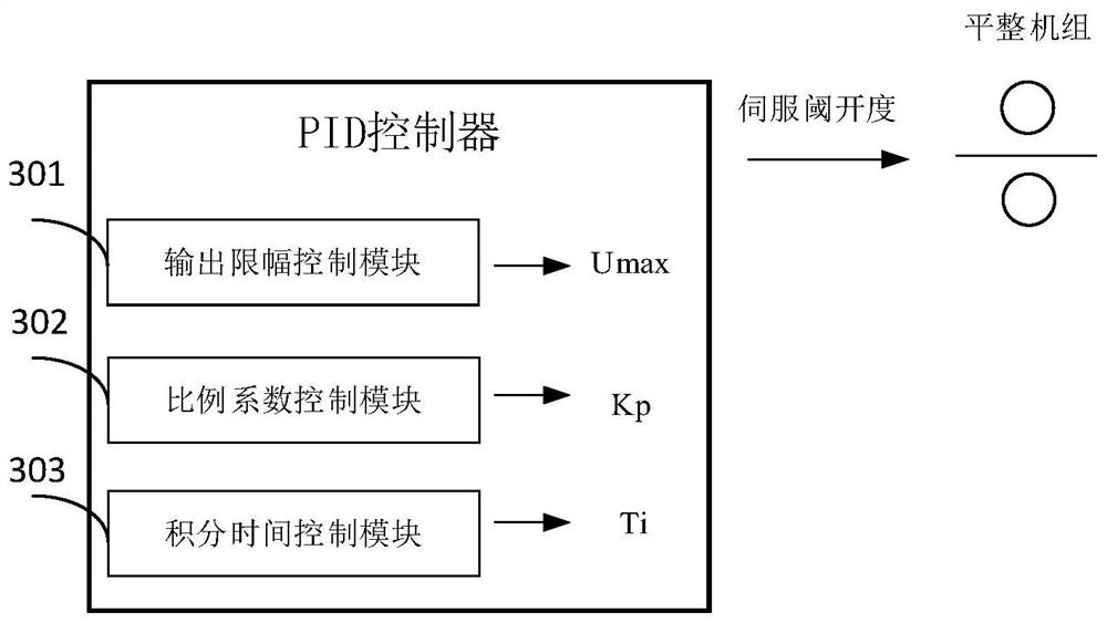 A method of controlling a tempering machine and an electro-hydraulic servo system for controlling the tempering machine