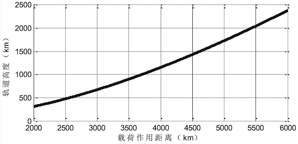 Performance Optimization Method for Space-Based Radar