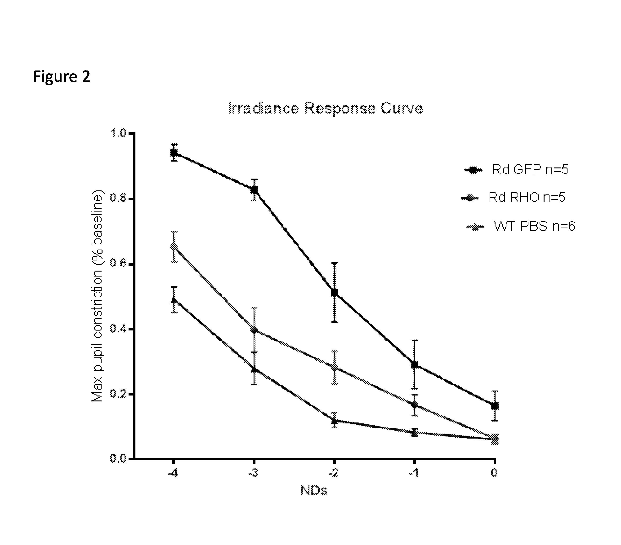 Treatment of retinal degeneration using gene therapy