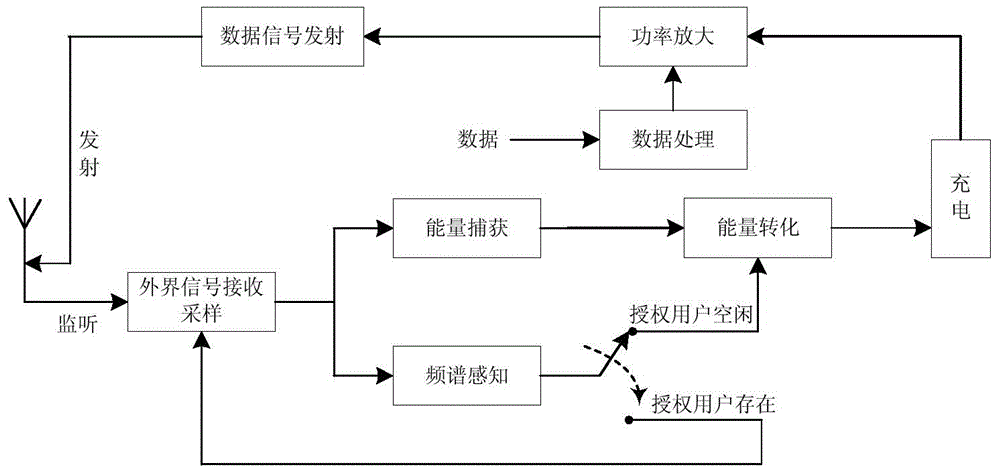 Energy capture cognitive radio communication method based on transmission after listening