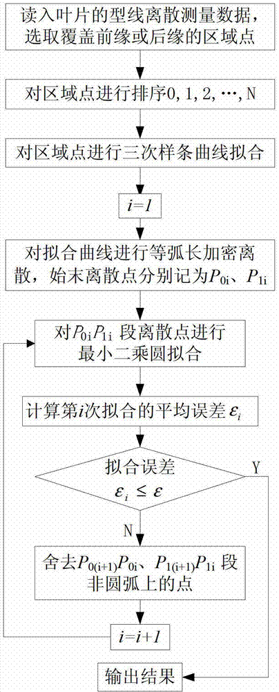 Circular arc front-and-back edge of aviation blade reconstruction method based on error control