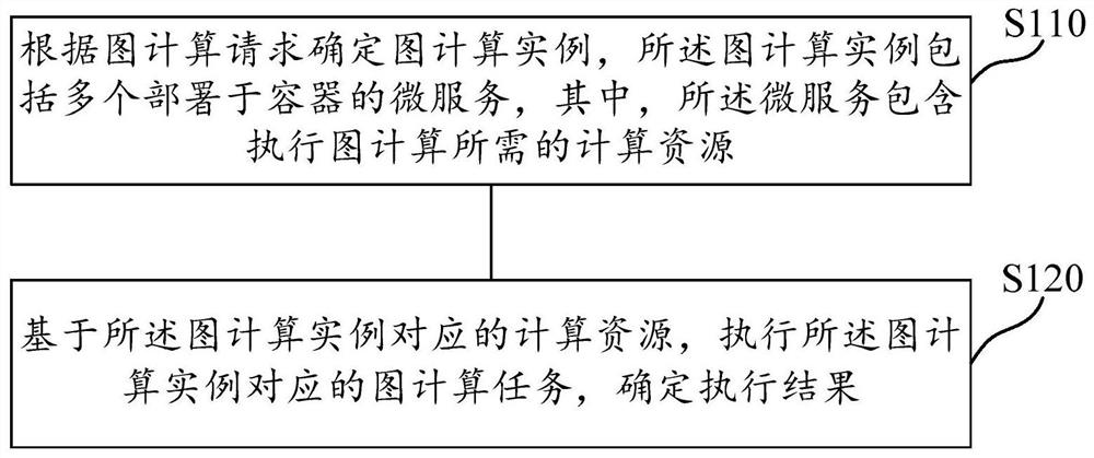 Graph computing processing method, device, medium and electronic device