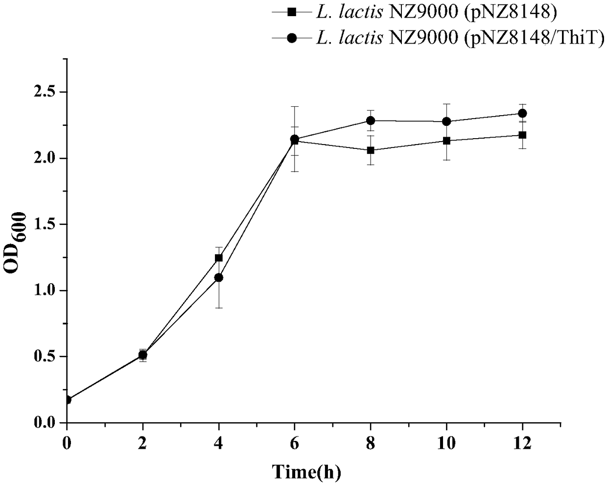 Lactic acid bacteria engineering bacteria with improved acid stress resistance and application thereof