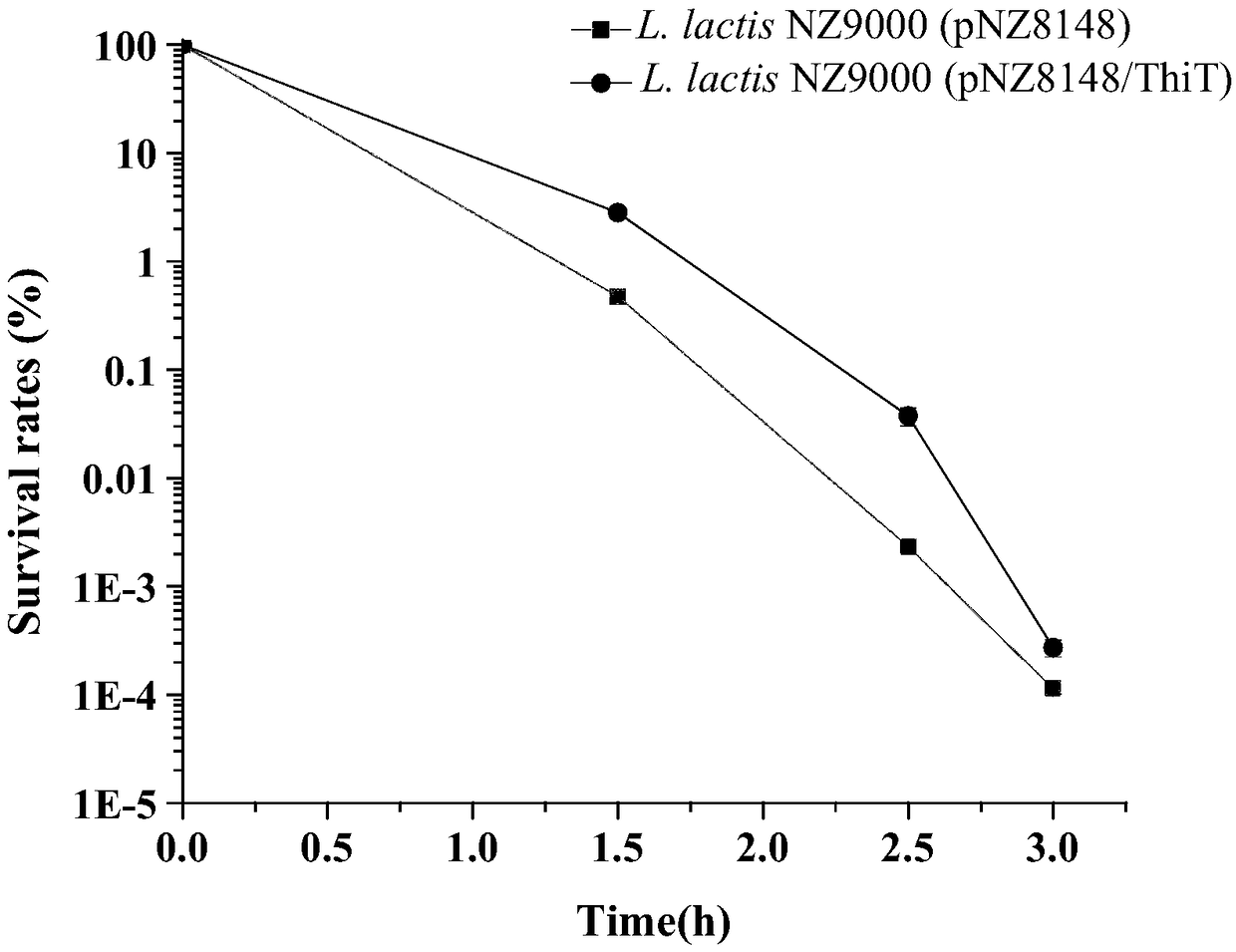 Lactic acid bacteria engineering bacteria with improved acid stress resistance and application thereof