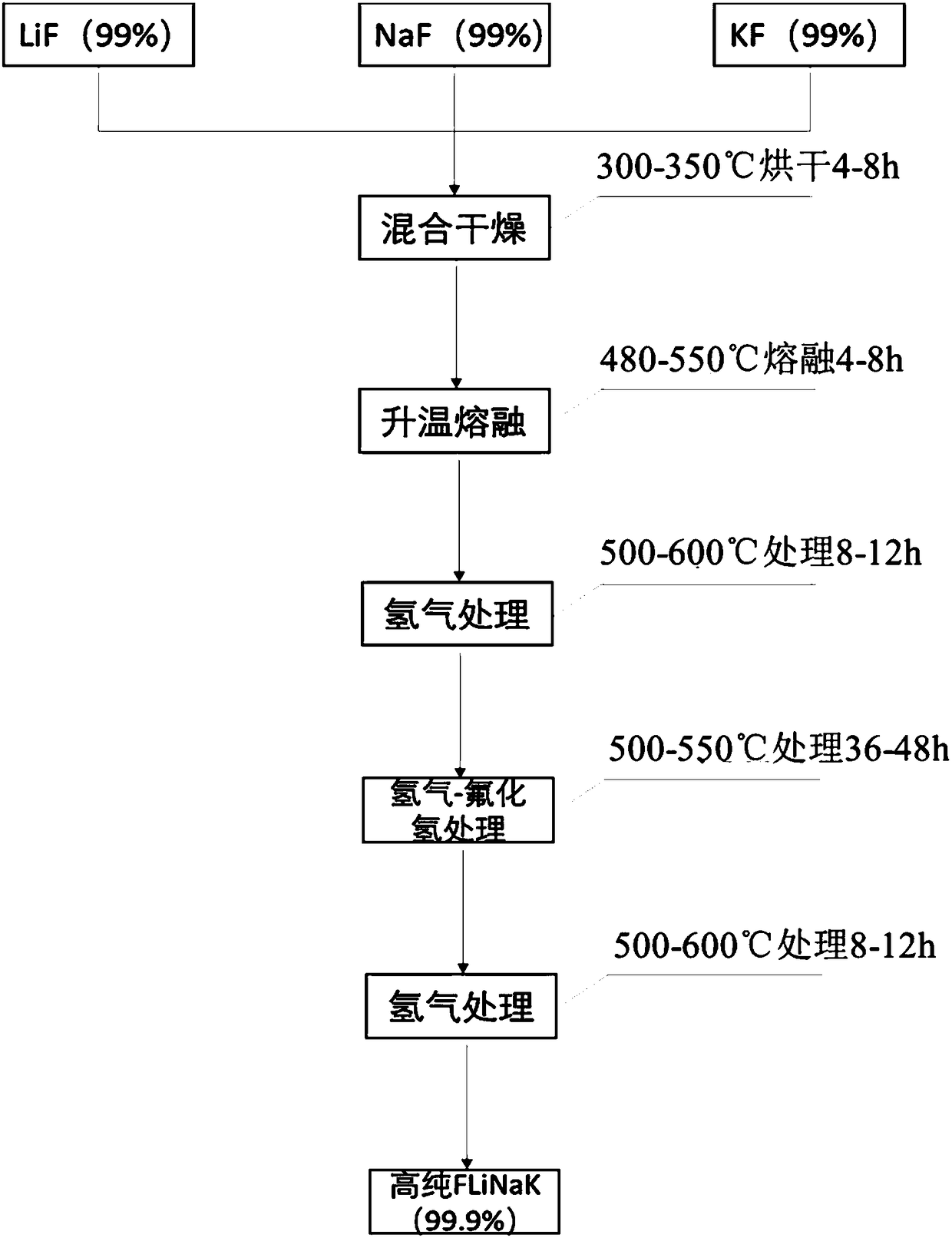 FLiNaK fused salt and preparation method, reactor and preparation device thereof