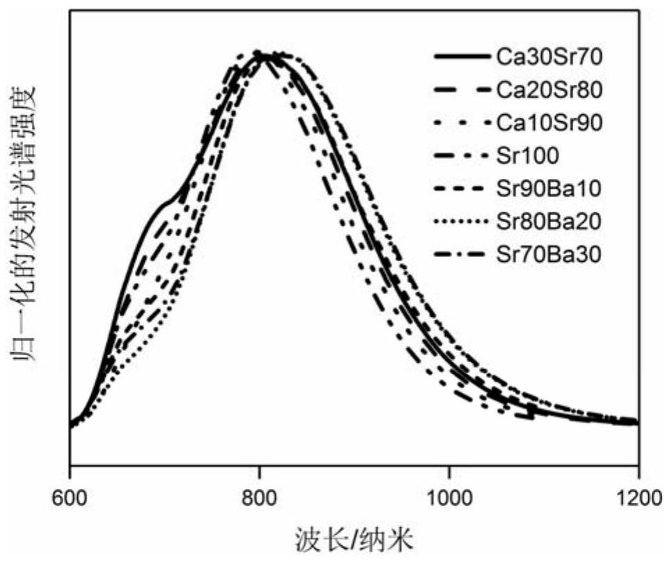 A kind of nitride near-infrared fluorescent material, preparation method and application thereof