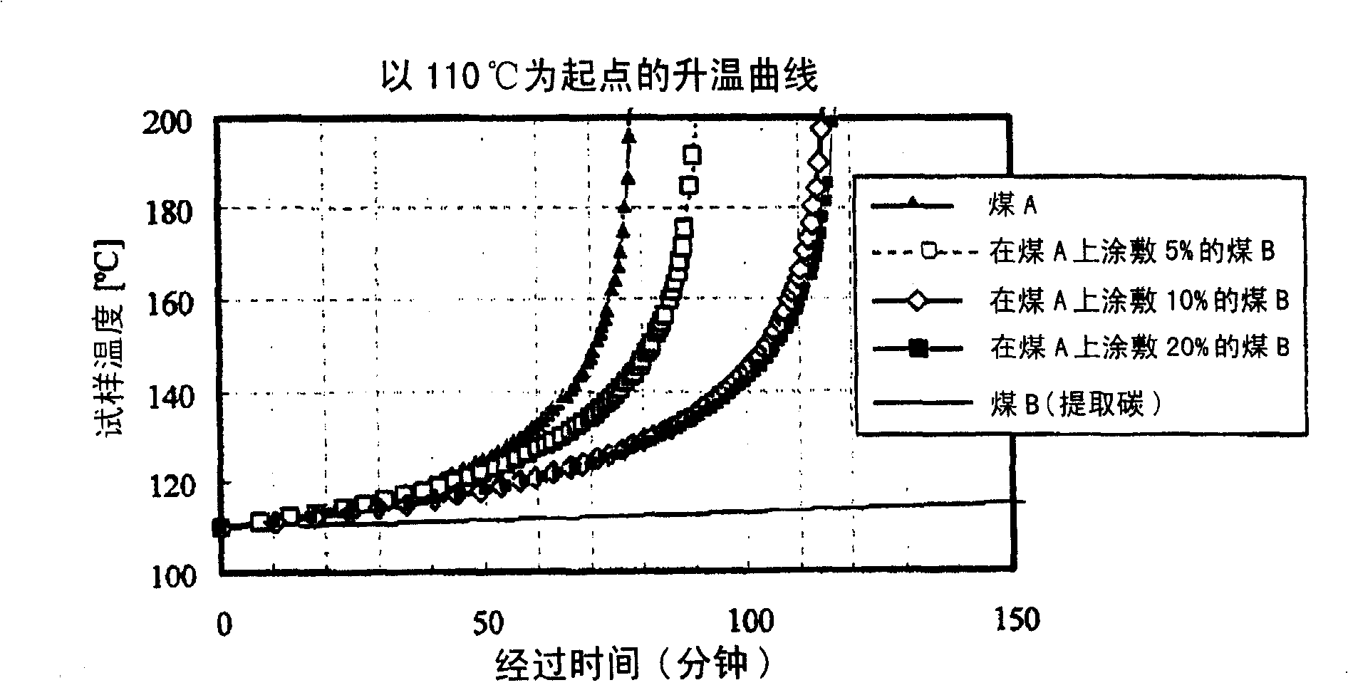 Coating material for coal, modified coal, process for the production of coating material for coal, and process for production of modified coal