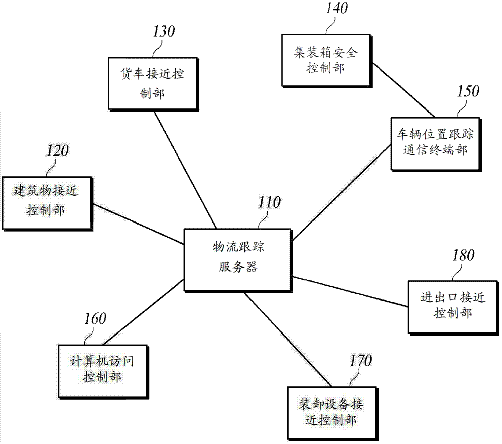 System for tracking containers and logistics using a biometric identity card and a CSD