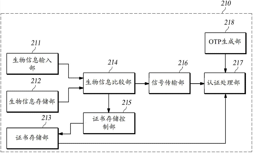 System for tracking containers and logistics using a biometric identity card and a CSD