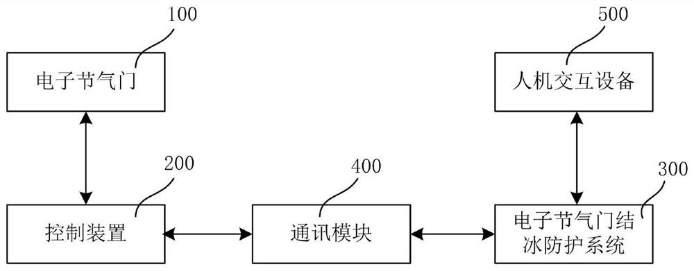 Electronic throttle valve icing protection system, control device and automobile