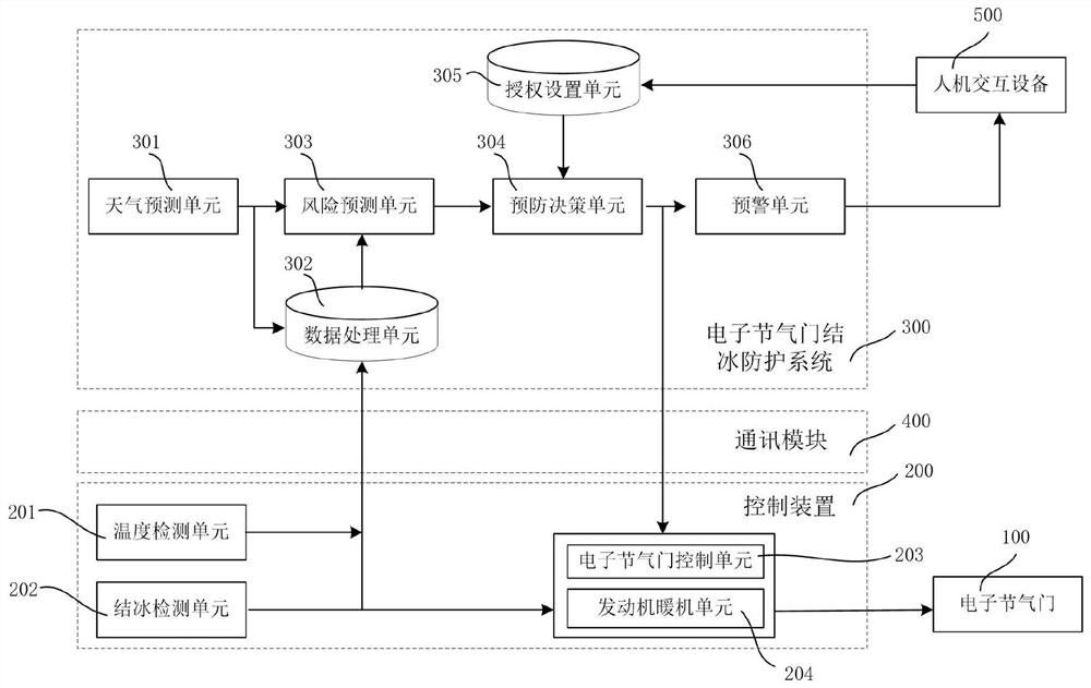 Electronic throttle valve icing protection system, control device and automobile