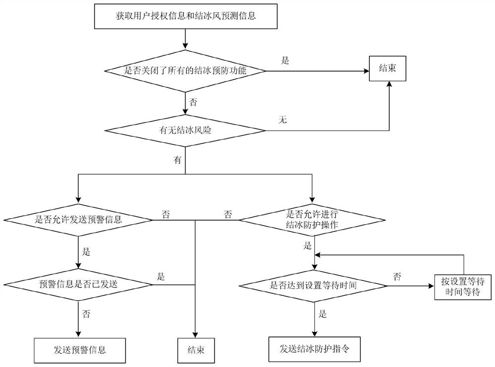 Electronic throttle valve icing protection system, control device and automobile