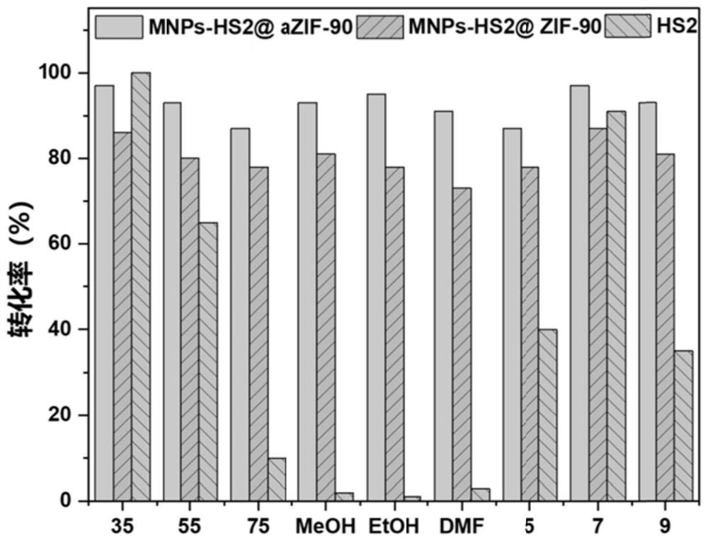 Magnetic nanoparticle-glycosyl transferase-amorphous metal organic framework composite catalytic material as well as preparation method and application thereof