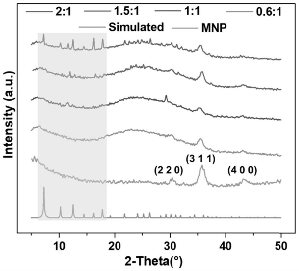 Magnetic nanoparticle-glycosyl transferase-amorphous metal organic framework composite catalytic material as well as preparation method and application thereof