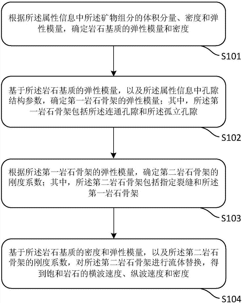 Method and apparatus for determining rock physical model