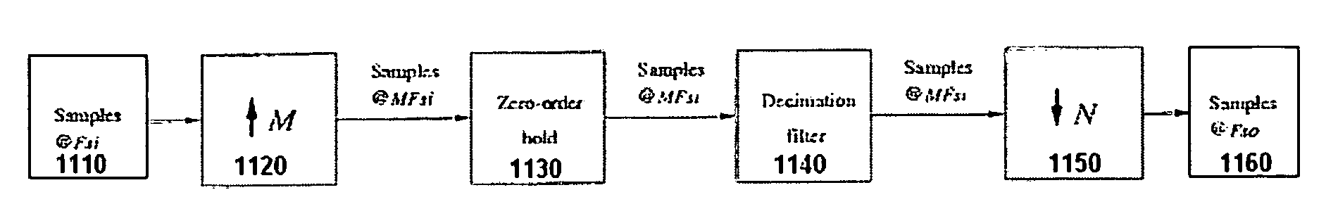 Sample rate conversion combined with DSM