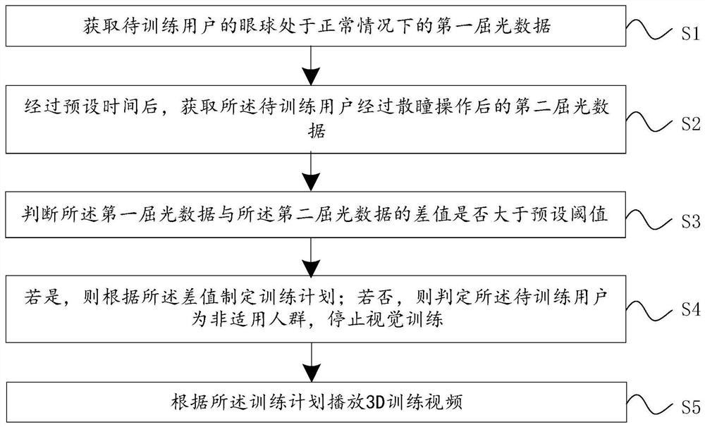 A visual training method and system based on naked-eye 3D display