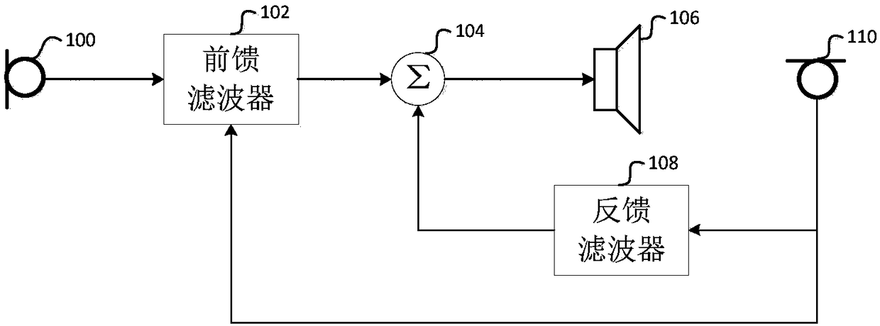 Self-adaptive active noise reduction method for error-free microphone