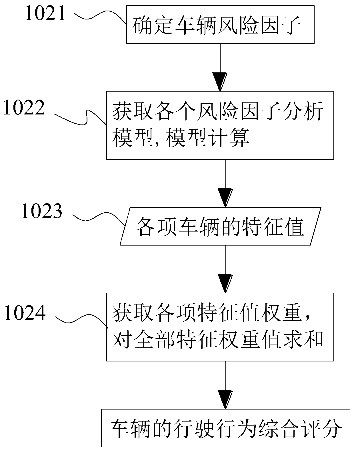 Vehicle driving behavior comprehensive scoring method based on Beidou positioning system