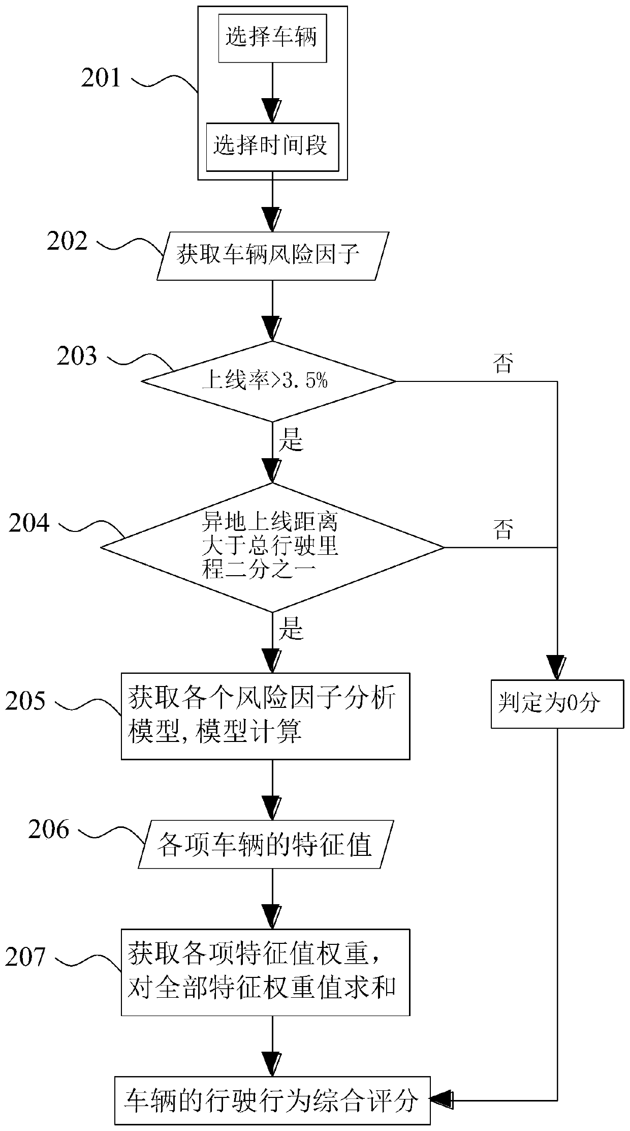 Vehicle driving behavior comprehensive scoring method based on Beidou positioning system