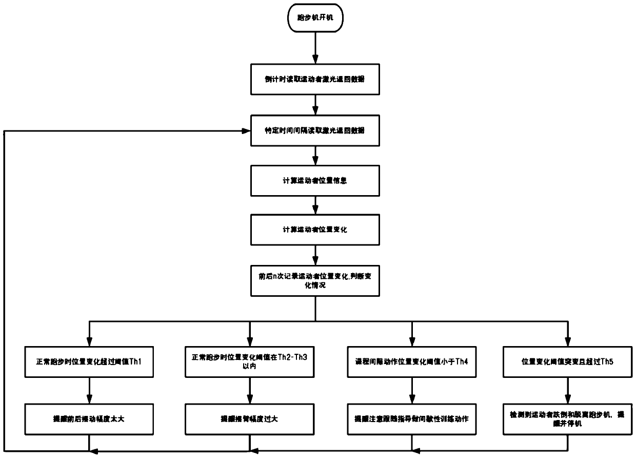 Treadmill exercise detection method and device based on laser sensor