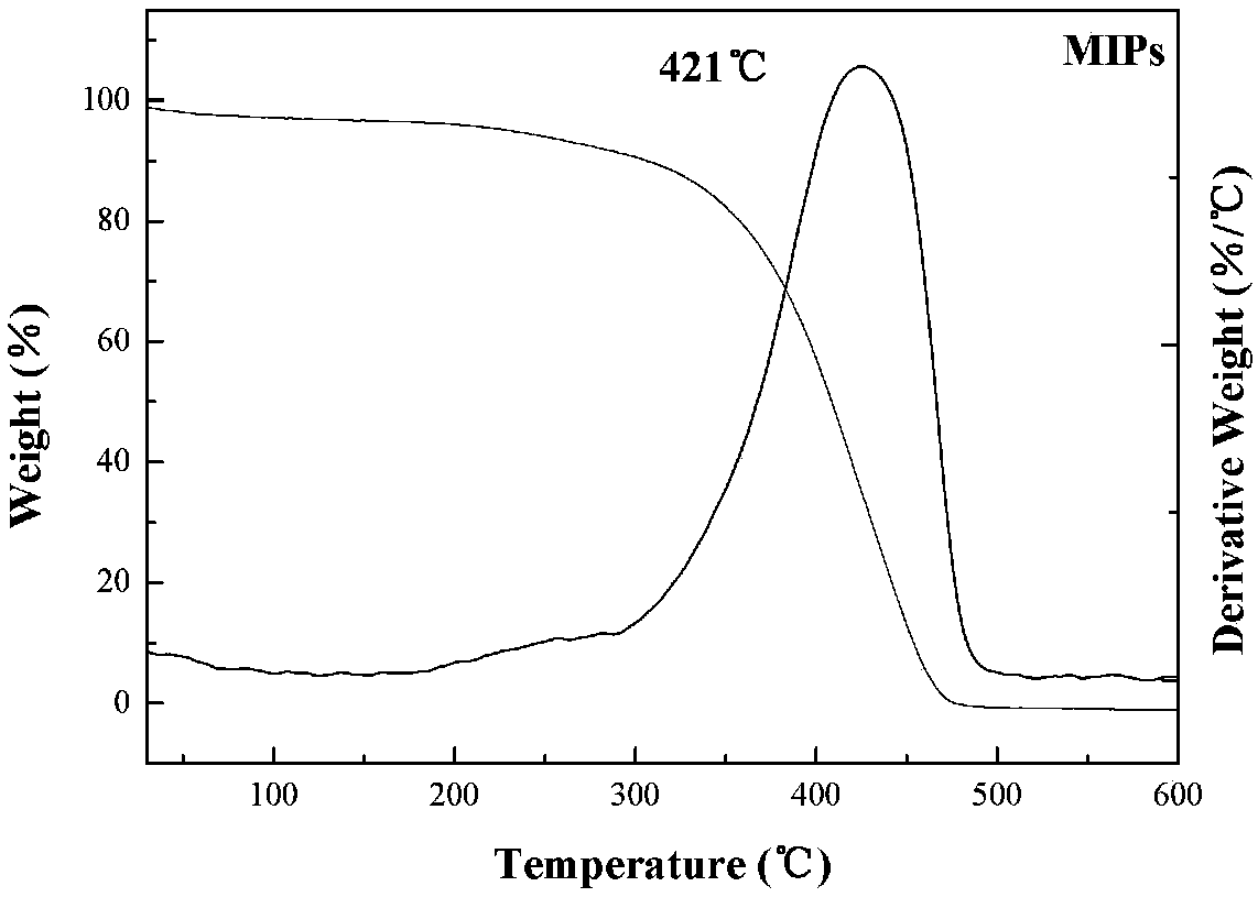 Preparation method of nitrosamine sterilization byproduct molecularly imprinted polymer and application