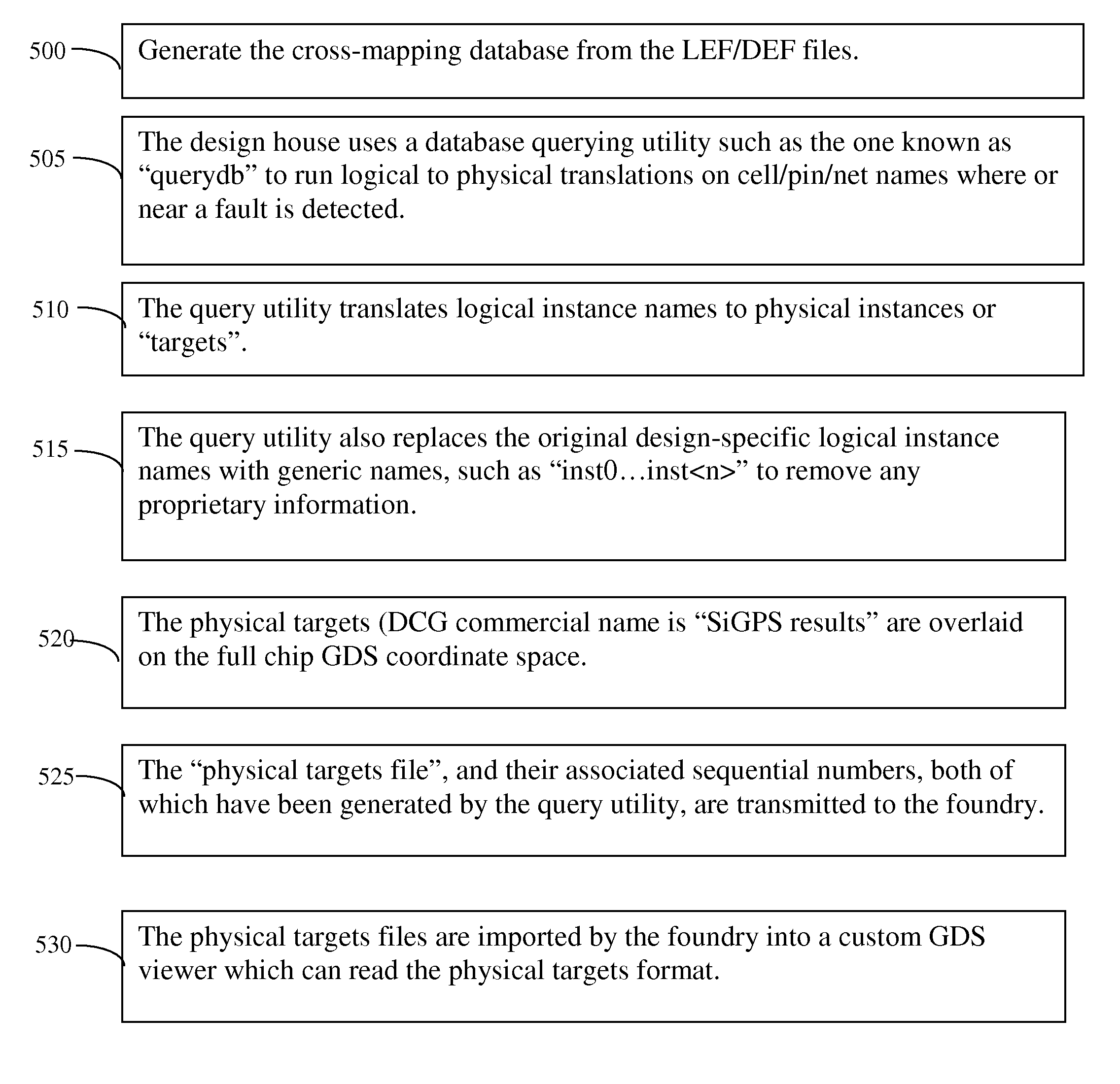 Method to transfer failure analysis-specific data between design houses and fab's/FA labs