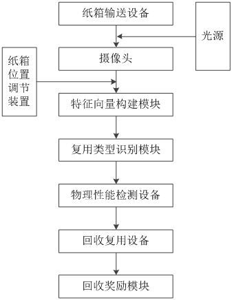 Automatic recycling and reuse system and method based on image analysis of express paper packaging boxes