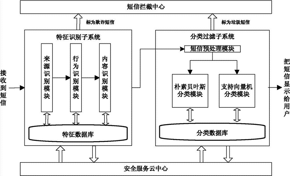 Fraud information filtering system and method on basis of feature identification